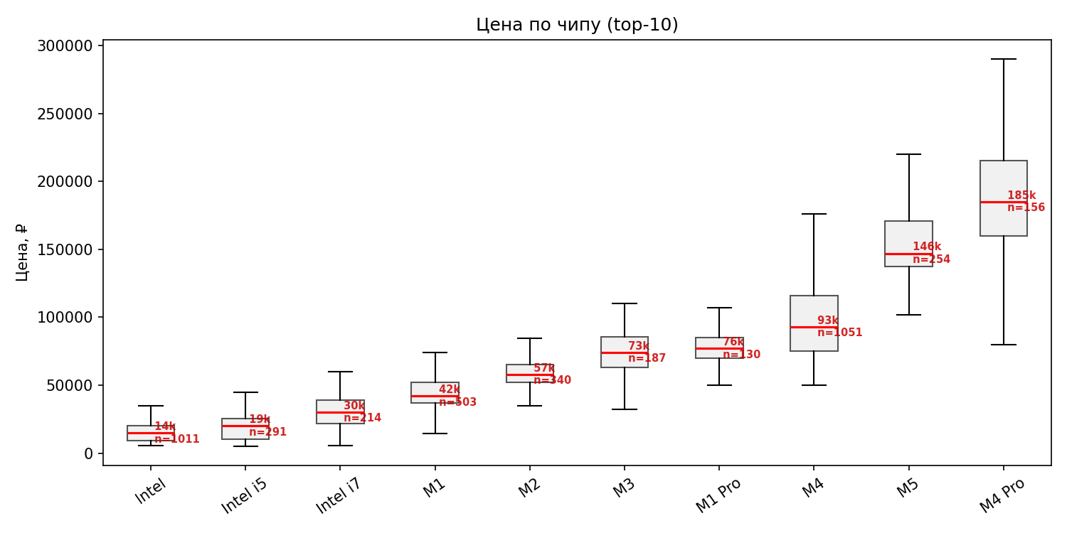 Boxplot по чипам