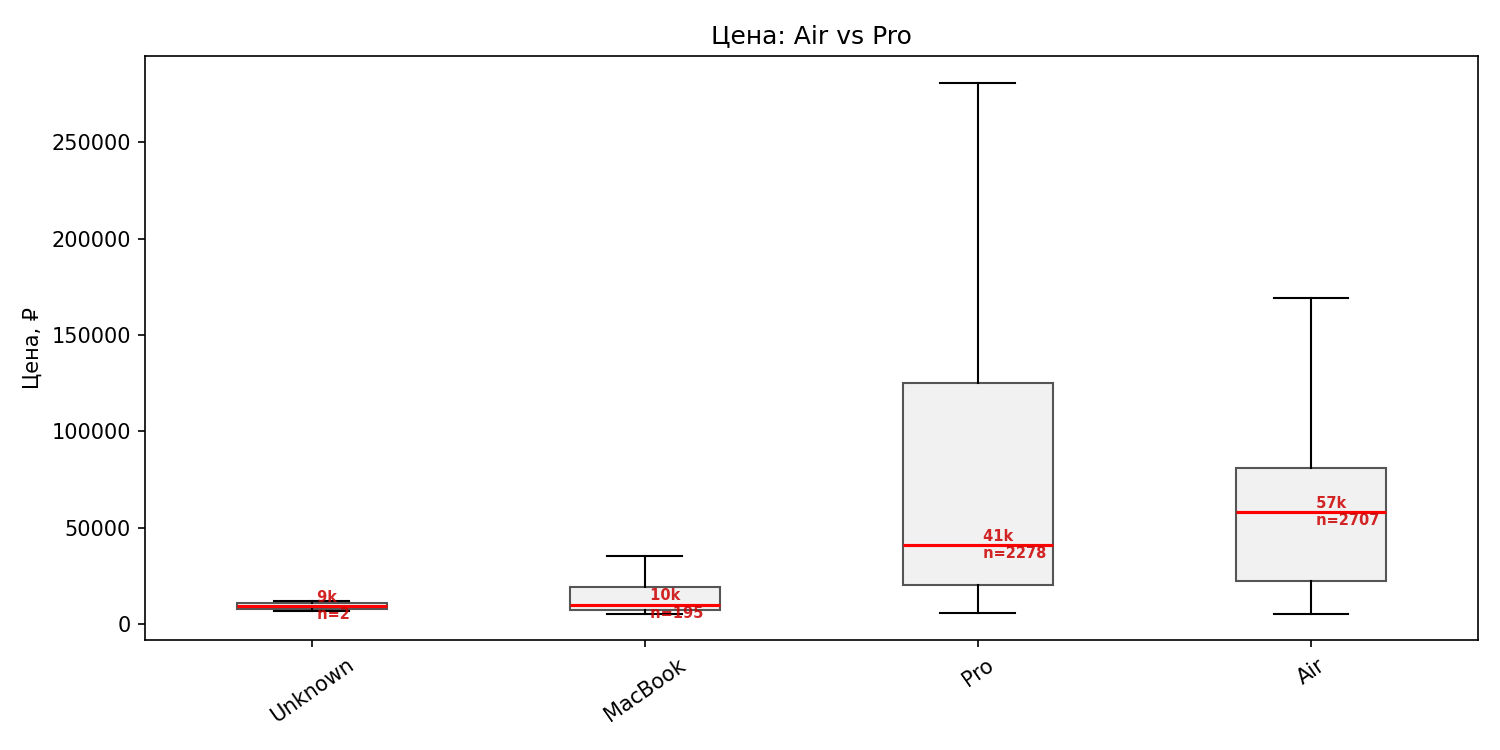 Boxplot Air vs Pro