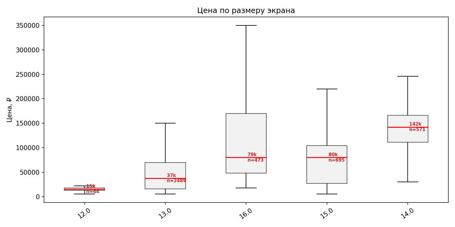 Boxplot по размеру экрана