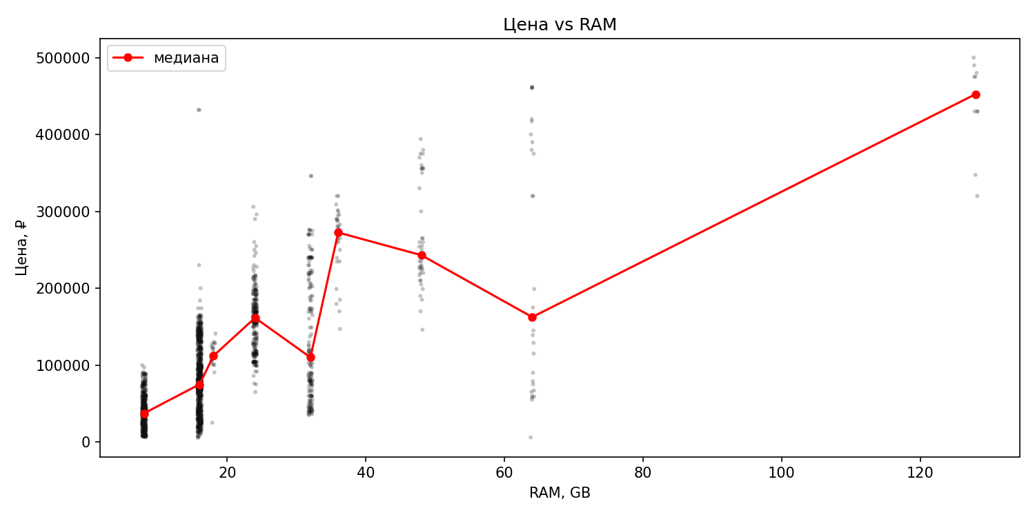 Scatter RAM vs цена