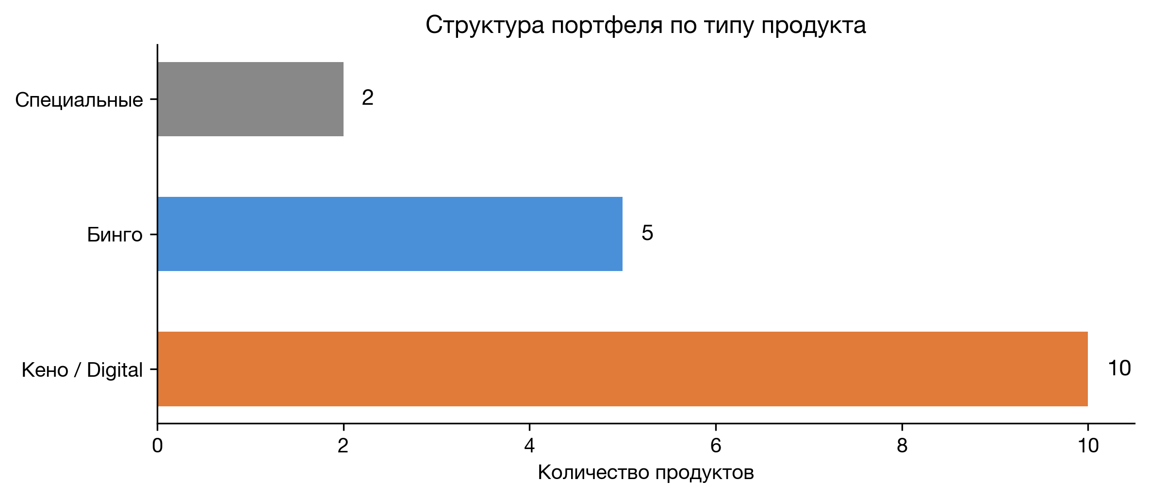 Структура портфеля по типу продукта
