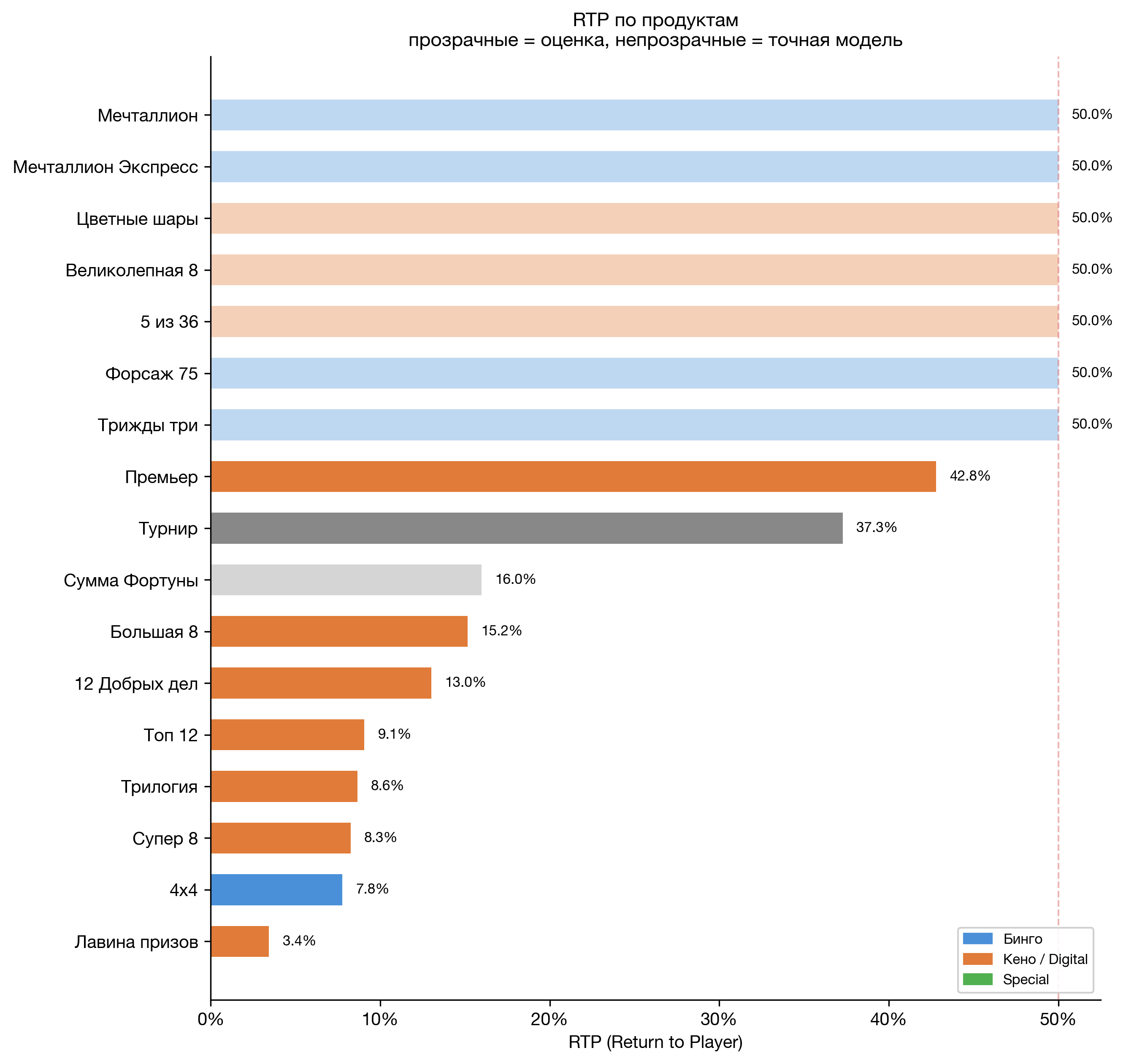 RTP по продуктам