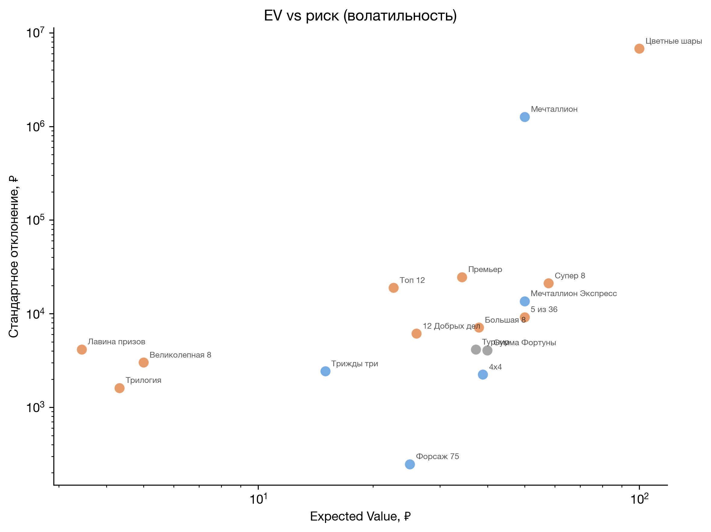 EV vs волатильность