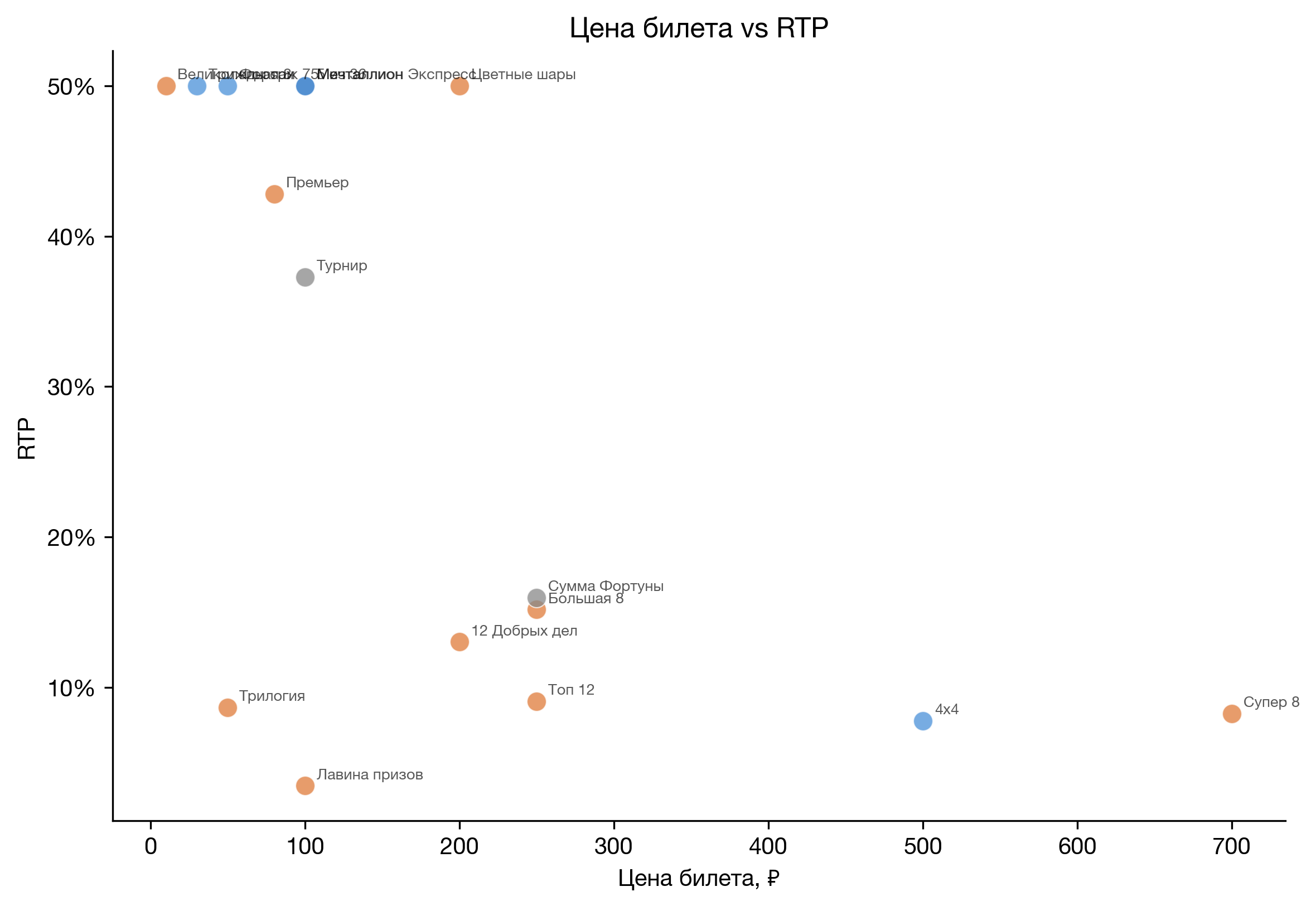 Цена билета vs RTP