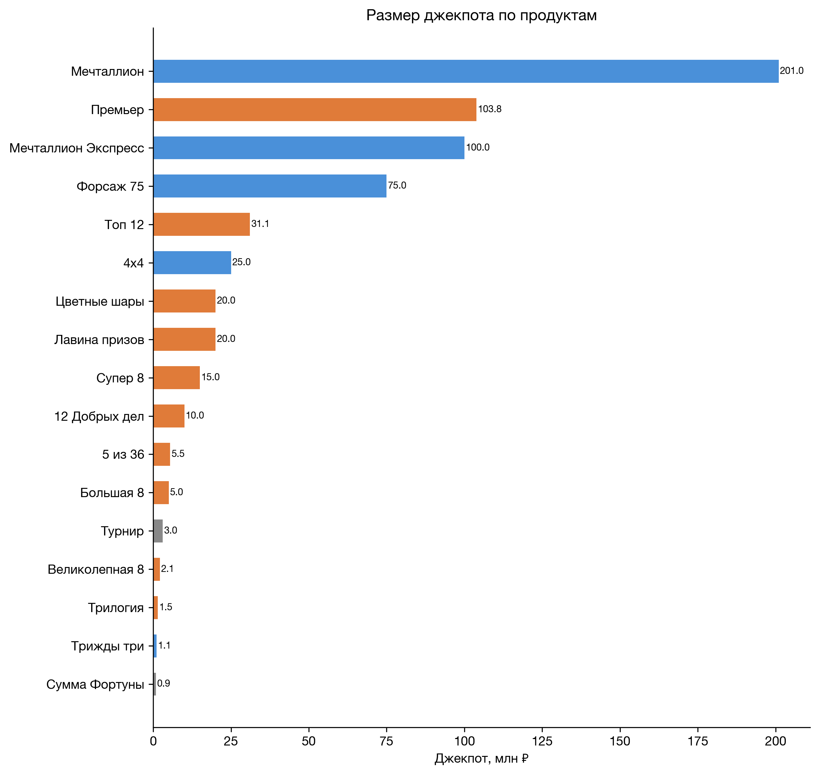 Размер джекпота по продуктам