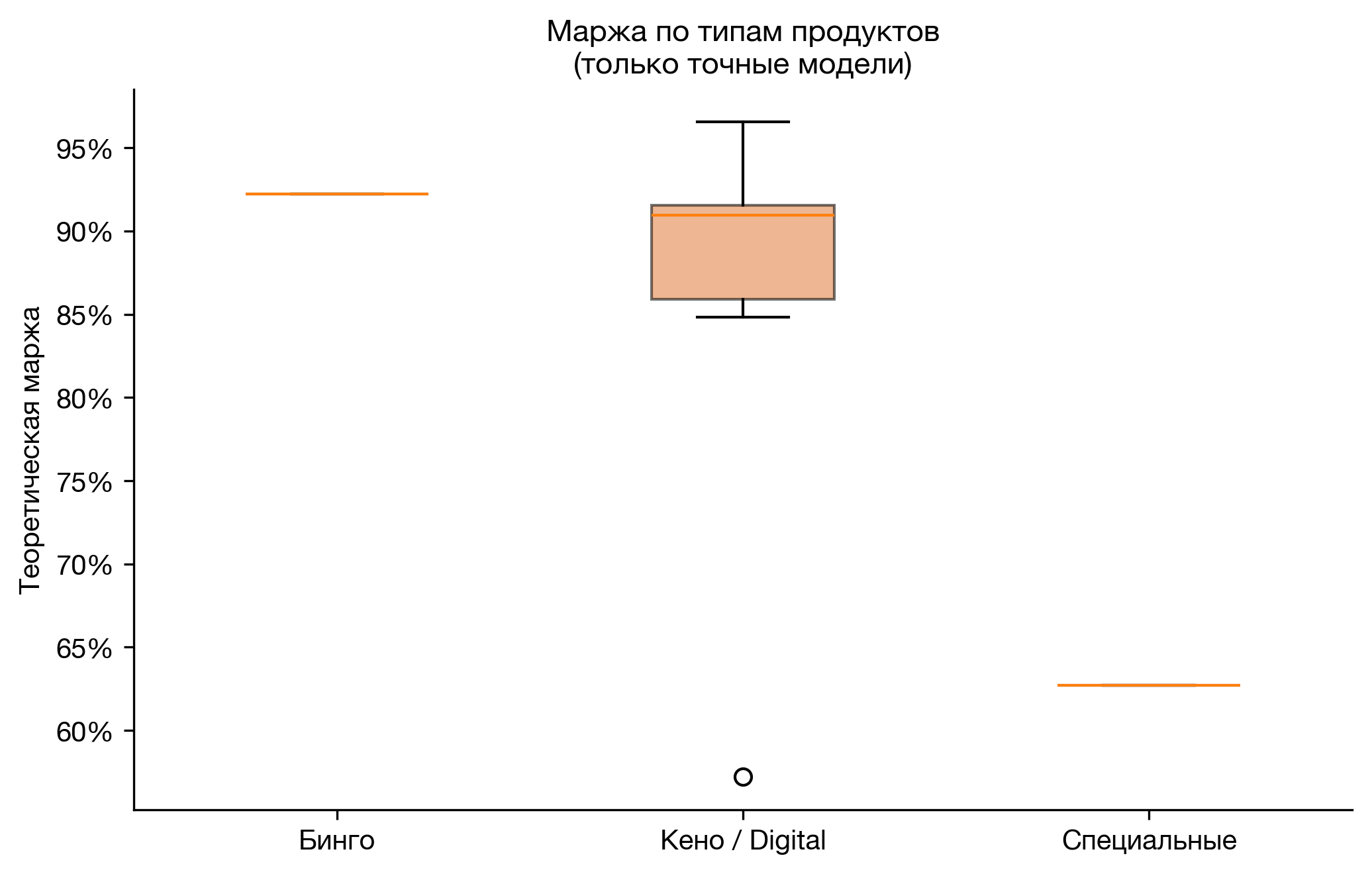 Маржа по типам продуктов