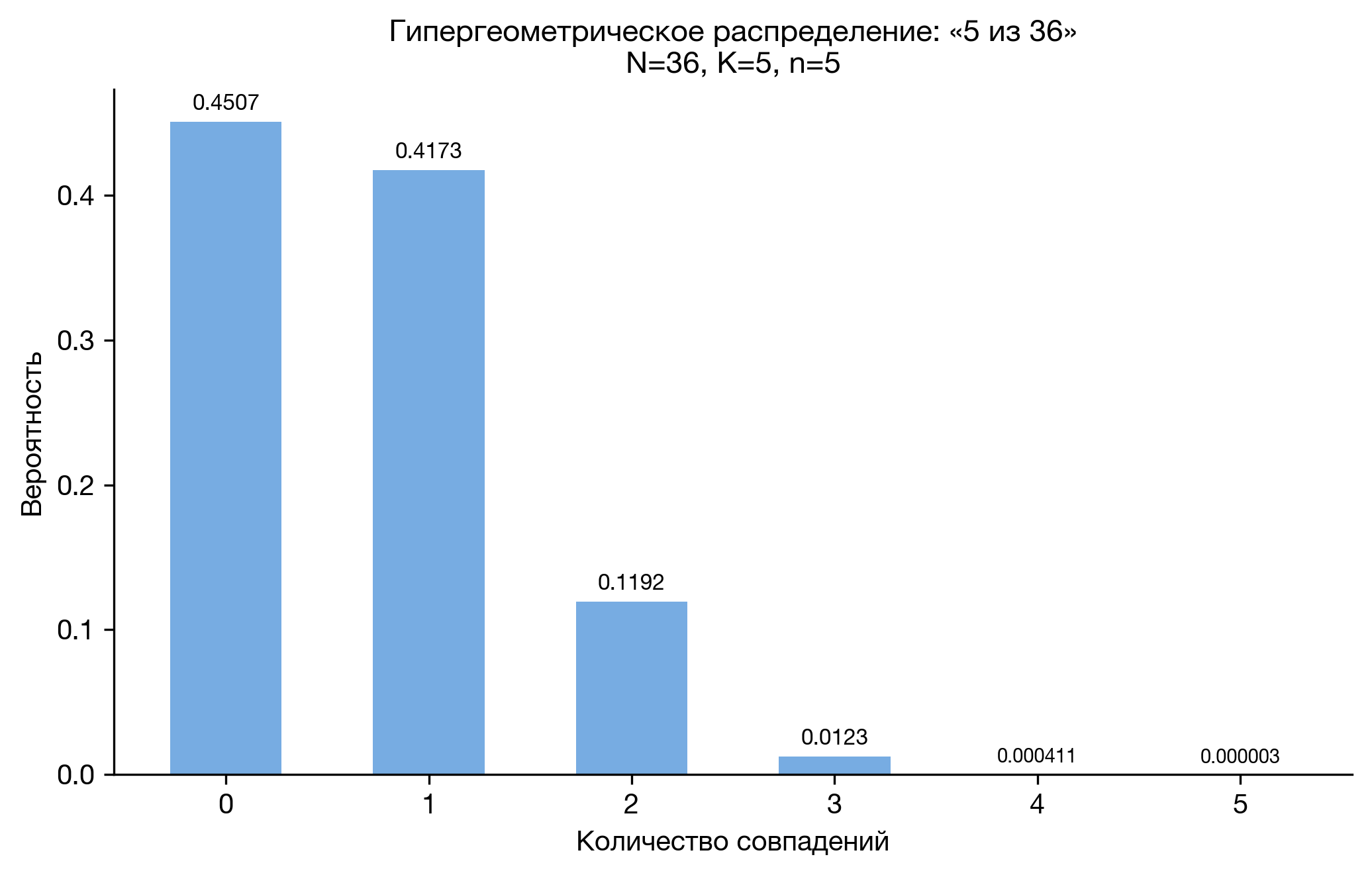 Гипергеометрическое распределение: 5 из 36