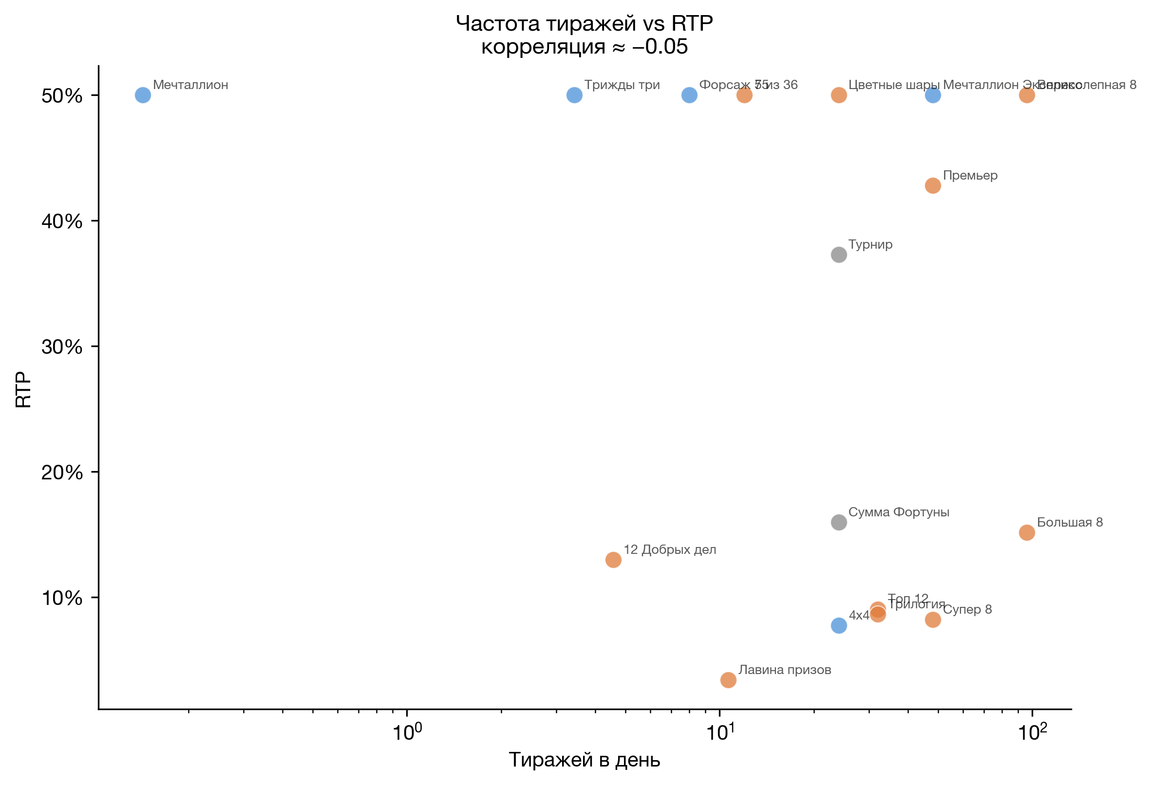 Частота тиражей vs RTP